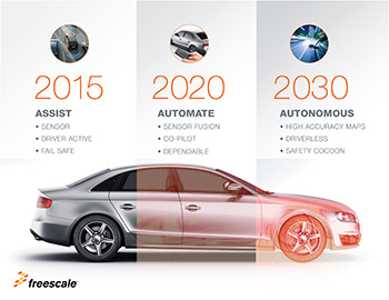 Freescale S32V200, ADAS, INTEGRITY RTOS