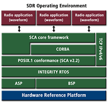 SDR, Software Defined Radio, SCA, software component architecture, POSIX.1, Green Hills Platform for SDR