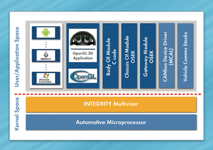 Green Hills Software Platform for Automotive Digital Instruments