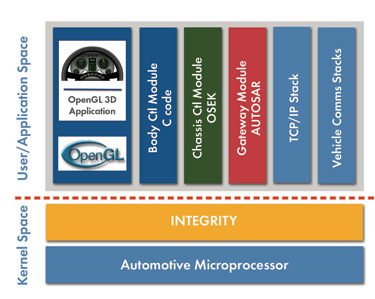 INTEGRITY RTOS supports AUTOSAR