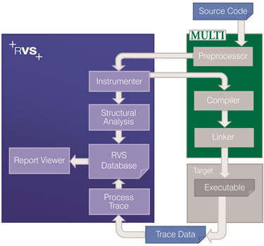 Rapita systems Joins Green Hills Software's Partnership Program