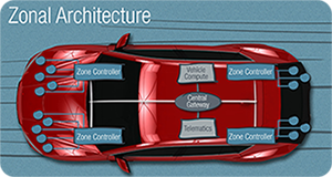 zonal architectures