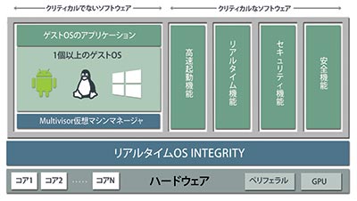 INTEGRITY Multivisor, secure virtualization, hypervisor, embedded