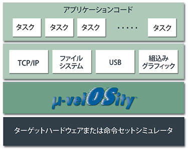 microvelosity, microkernel, rtos,