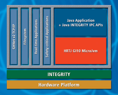 IS2T, real-time Java, J2ME, MicroJvm, Green Hills Software, INTEGRITY RTOS, real-time operating system