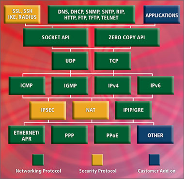 Networking - Green Hills Software