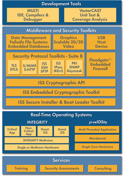 Green Hills Platform for Smart Energy, INTEGRITY Security Services