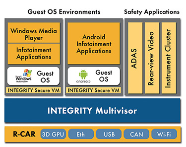 renesas, R-CAR, ARM Cortex, Green Hills Software, embedded, INTEGRITY
