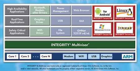 Green Hills Software: Management Team