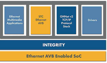 Symphony Teleca, Green Hills Software, Ethernet AVB, HLOS, INTEGRITY Multivisor