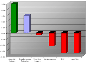 green hills software market share