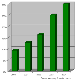 green Hills software revenue